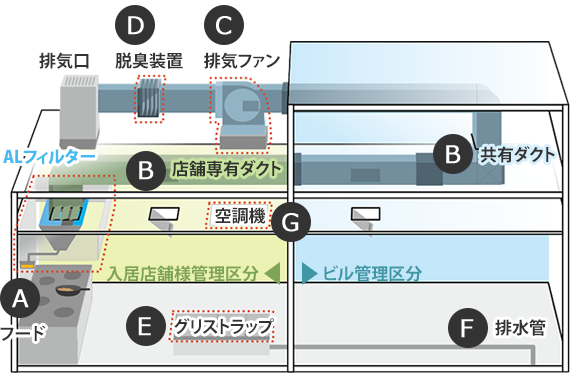 サービス内容 - 厨房設備メンテナンスサービス｜株式会社エイ・エル工業｜業務用高性能グリスフィルターの製造・販売・レンタル、厨房設備メンテナンス